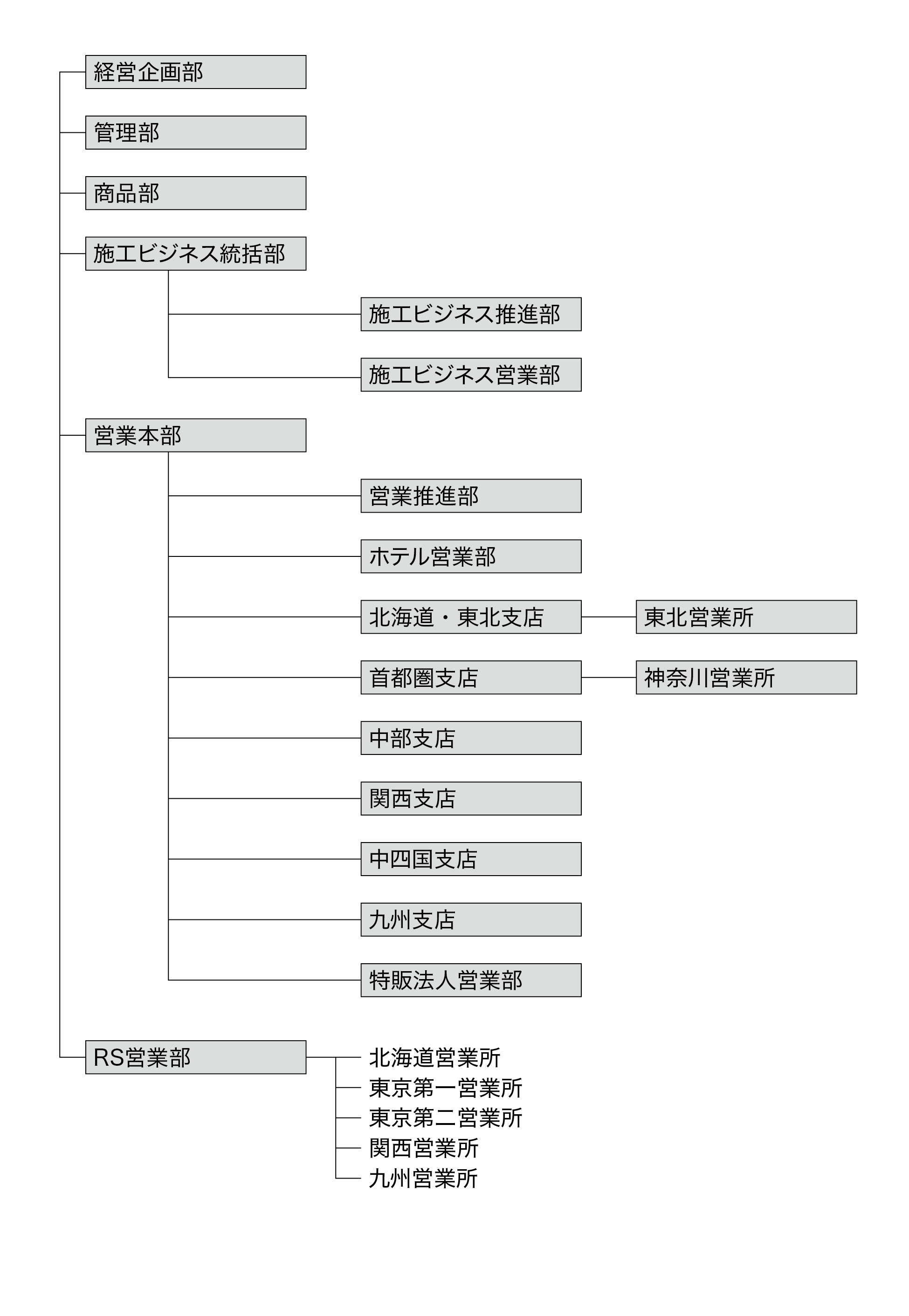 組織体制